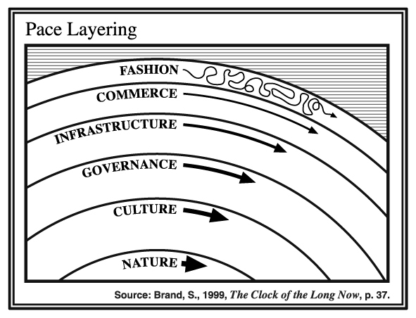 โPace Layersโ diagram from Stewart Brandโs book โThe Clock of the Long Nowโ